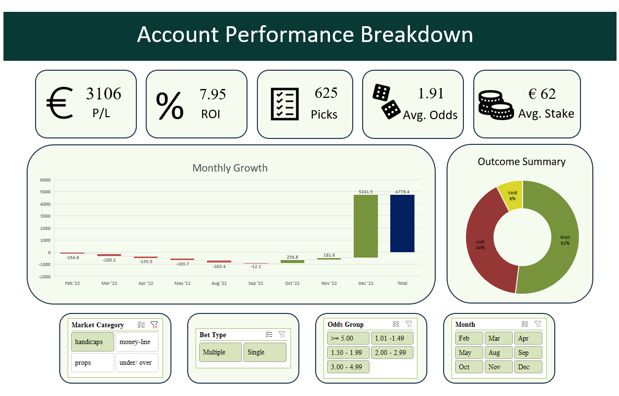 Dashboard view filtered by market category, showing P/L and volume breakdown across bet types
